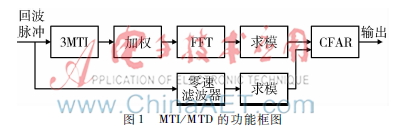 强海杂波背景下雷达低仰角跟踪技术研究
