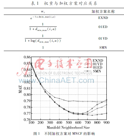 基于流形近邻的协同过滤算法