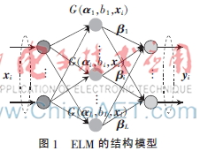 基于极限学习机的变压器故障快速识别