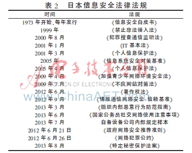 信息安全法规建设
