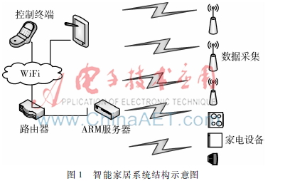 基于Android平台的智能家居系统设计与实现