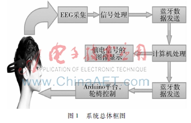  脑力驱动残疾人轮椅与脑电波图像显示设计