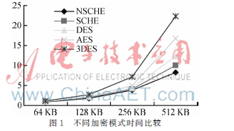 云计算中一种分布式缓存加密存取方法