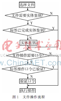 基于2.45 GHz RFID系统的仪表数据安全传输技术
