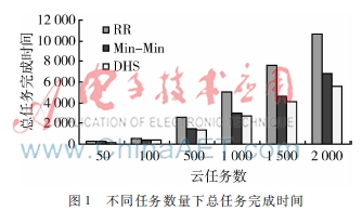 基于离散和声搜索的云计算任务调度研究