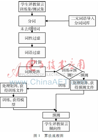学生评教留言的倾向性分析