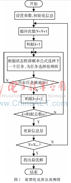  多核系统的实时任务调度算法研究