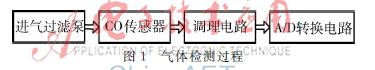 一氧化碳浓度测监测系统设计