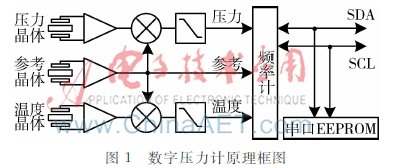  基于TMS570的高可靠性随钻压力计