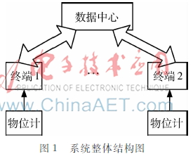 基于PIC32MX795的小型无线物位监测系统的设计