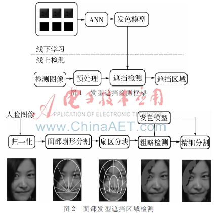人脸识别中发型遮挡检测方法研究