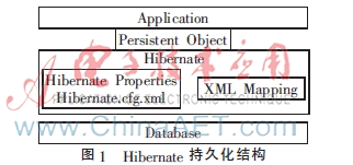 基于DAO模式的Hibernate框架 在Java Web开发中的应用