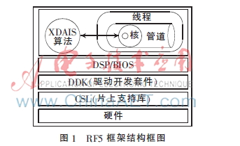 基于RF5框架的XDAIS标准算法封装与调用