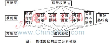  基于层次分析法的应急路径选择方法