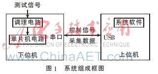 基于单片机的某型装备测试信号记录系统设计