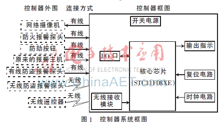 基于51单片机多功能报警接收控制器的设计