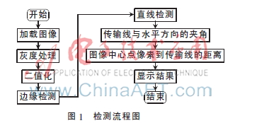 基于OpenCV的高压传输线位置检测