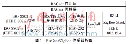 基于STM32的BACnet/ZigBee互联网络的设计与实现
