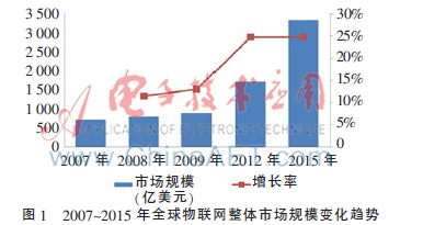 基于物联网RFID技术的高校固定资产管理研究