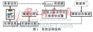 基于Kinect传感器的康复训练系统