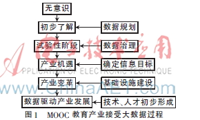 大数据在MOOC中的应用分析