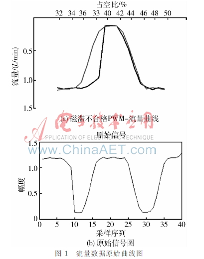 OCV阀质量检测的模式识别方法