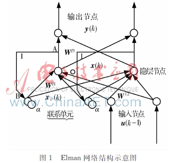 基于外反馈Elman的离心式压缩机透平转速预测