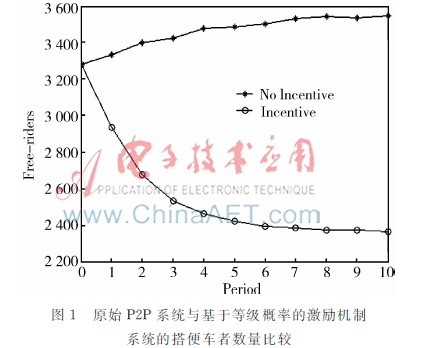 基于等级结构的对等网络激励机制研究