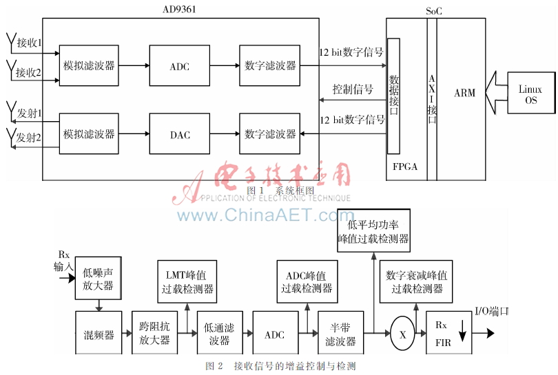 基于SoC的无线调频广播收发信机的AGC
