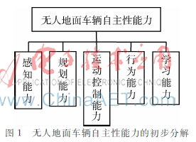 无人地面车辆自主性评价指标体系研究