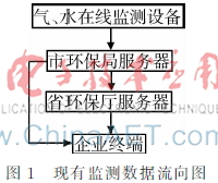基于cURL的在线环境报警系统的设计