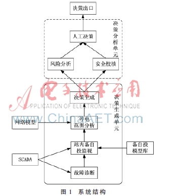 地区电网供电恢复决策系统的设计及实现