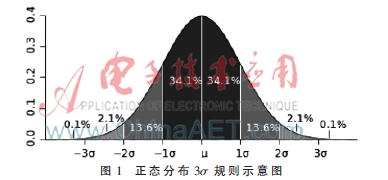 电力企业指标运营监测方法研究