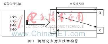 智能变电站网络化点对点信号传输技术应用