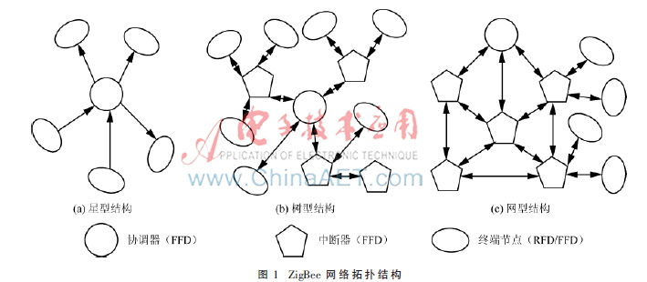 基于WSN和RFID技术的变电站二次 设备全生命周期运维管理系统设计