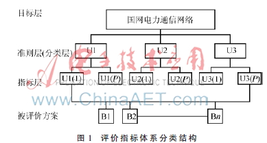 电力通信网综合评价指标体系研究