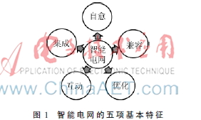 基于用户侧智能电网技术探究
