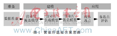 基于大数据可视化的电信运营商营业厅选址方法研究