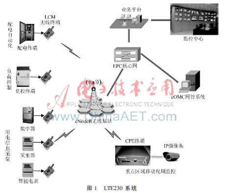 电力无线专网在配用电自动化中的应用