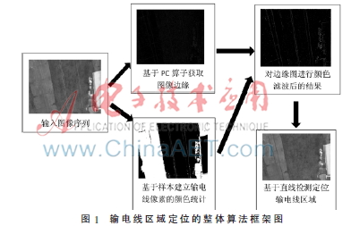 基于图像区域形状与颜色滤波的输电线路实时定位方法