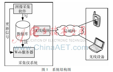 嵌入式图像采集平台的信息管理系统设计