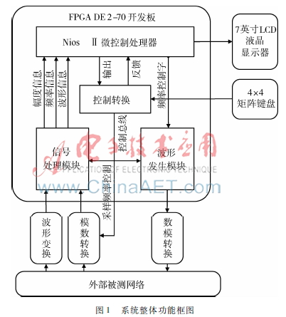 基于FPGA和Nios系统设计的智能电子测试仪器