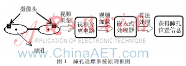 基于瞳孔定位技术的视觉跟踪系统的研究