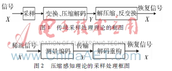 基于压缩感知和双簇头交替的WSNs路由算法