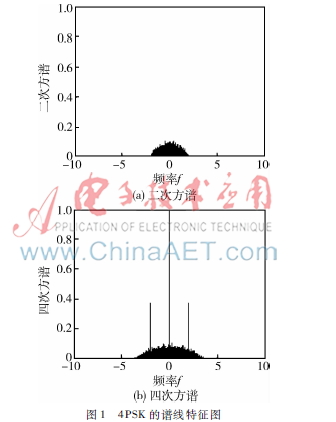 基于高阶累积量和谱分析的数字调制信号识别