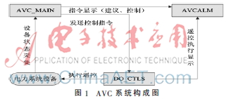 改善地区电网AVC系统应用的方法探讨