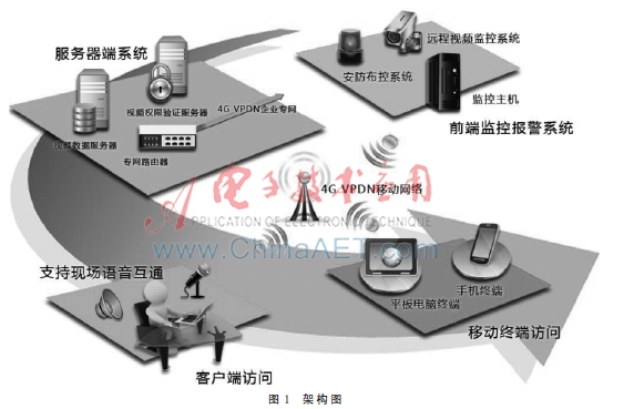 基于无线专网的变电站远程监控巡视技术