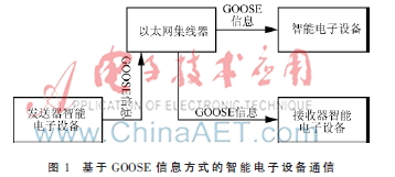 应用IEC61850的变电站自动化系统发展趋势探究