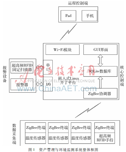 SQLite在资产管理与环境监测系统中的应用