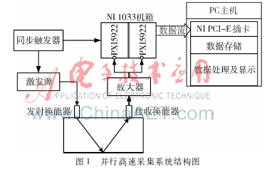  并行高速采样在地震物理模拟采集中的应用
